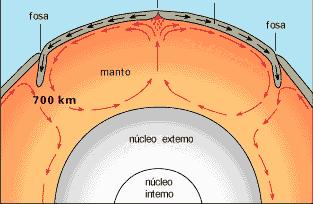 Tectónica de placas La teoría de la tectónica de placas fue desarrollada en la década de 1960, cuando se comprobó que el piso oceánico se expande debido a la salida de magma (roca fundida, que al