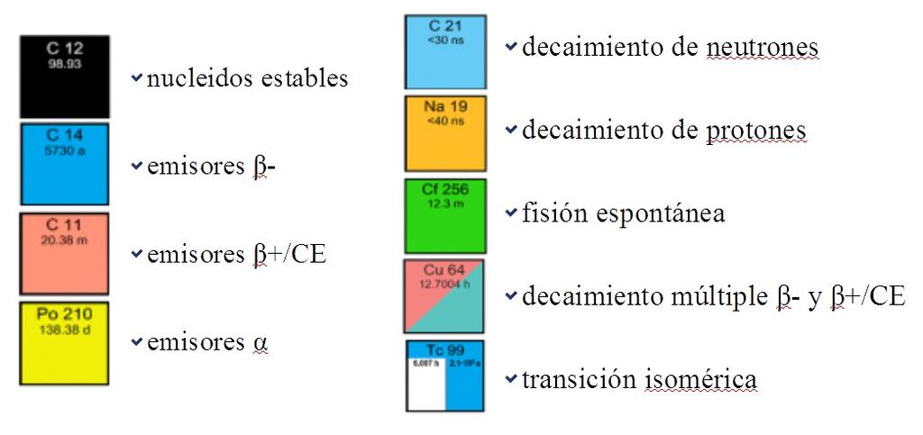 Modelo de capas: los n y p se ubican en capas de distintos niveles energéticos La estabilidad se puede lograr por una transformación o por una cadena de