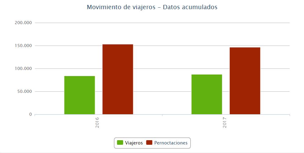D. Movimiento de viajeros del municipio de Valladolid. Datos acumulados En
