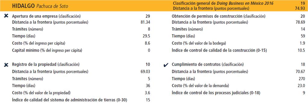 Según el informe Doing Business 2016 publicado por el Banco Mundial (BM) que clasifica a las economías por su facilidad para hacer negocios, la ciudad de Pachuca, Hidalgo, ocupa el 19 lugar en México.