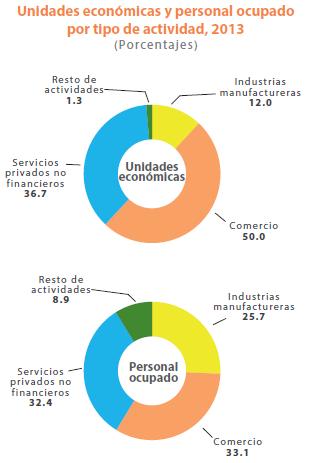 TAMAÑO DE LOS ESTABLECIMIENTOS Es notoria la participación de las unidades económicas que ocuparon hasta 10 personas; éstas representaron 97.