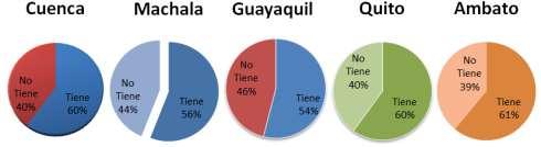 Gráfico 2 Celulares activos Cuenca Machala Guayaquil Quito Ambato 377.995 225.077 2.131.530 1.516.835 192.