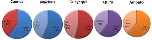 Machala Guayaquil Quito Ambato 377.995 225.077 2.131.530 1.516.835 192.