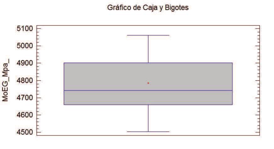 RESULTADOS Y DISCUSIÓN Figura 36 Gráfico de caja y bigotes para la variable deformación en las probetas B Figura 37