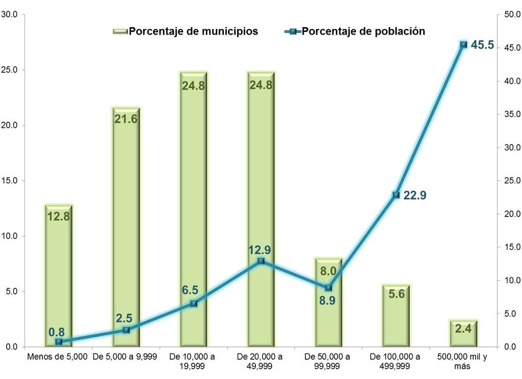 En contraste, como ya dijo, los municipios de Guadalajara y Zapopan tienen más de un millón de habitantes, y en ambos vive el 37.2 por ciento de la población de la entidad.