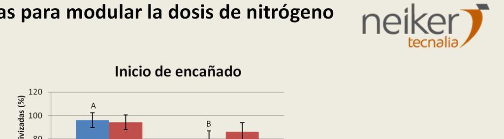Herramientas para modular la dosis de nitrógeno Todavía no se ha hecho la aplicación de cobertera en encañado. Figura 15.