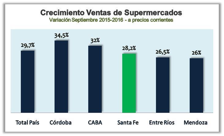 COMERCIO VENTAS EN SUPERMERCADOS El total nacional de ventas en supermercados fue de $206.