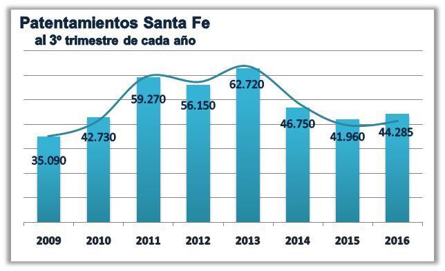 Fuente: Asociación de Concesionarios ACARA La provincia de Santa Fe mantiene su porcentaje de