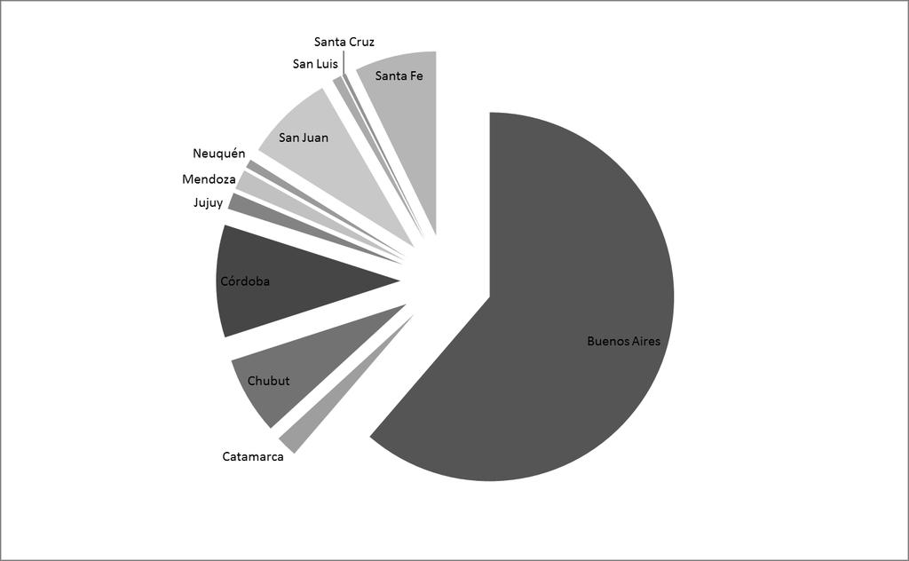 Figura 3: Resumen de emisiones Sector Industrial por provincia 2012 Fuente: Elaboración propia en base a