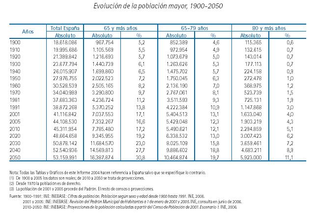 2- Antecedentes: Cambio demográfico y Envejecimiento de la población El informe de la OMS "Estudio Global sobre el Envejecimiento y la Salud Adulta" afirma que España será el país más envejecido del