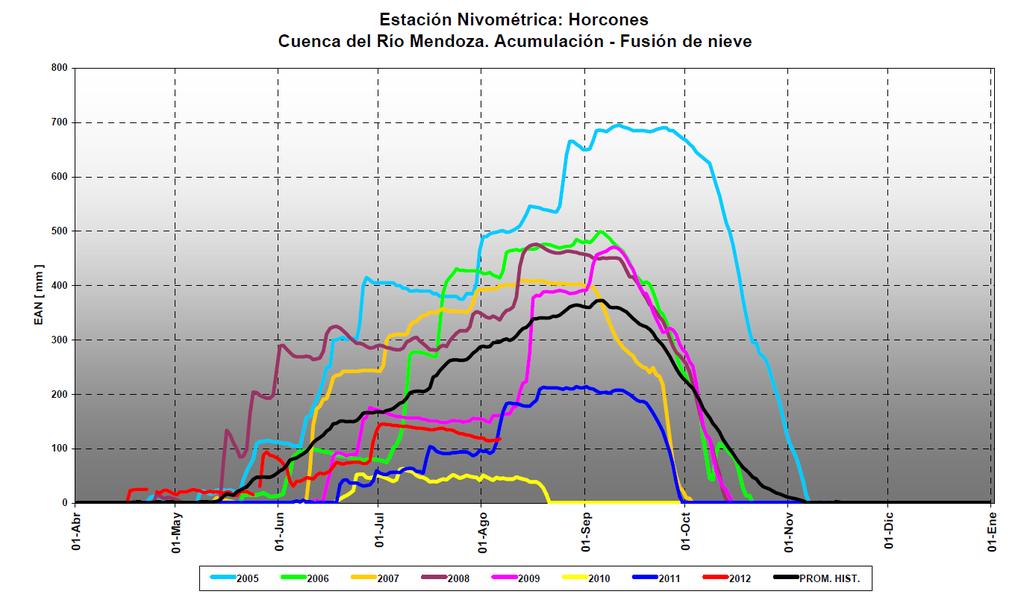 Registros nivométricos en la cuenca del Río Mendoza