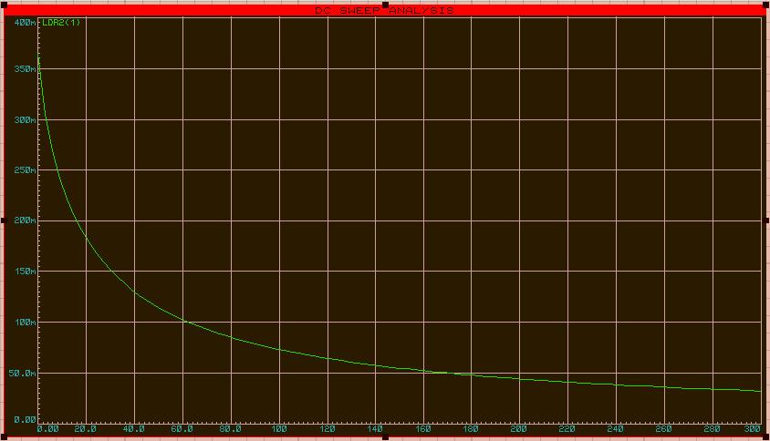 6 podemos evidenciar el efecto de RL2 = 400kΩ en la mejora de linealidad para la mayor parte de la curva.