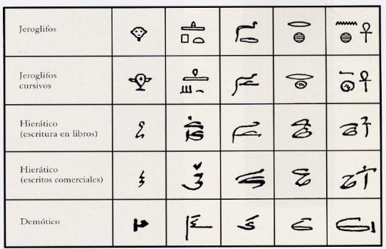 Se paso a la escritura fonética: Las primeras formas de escritura eran logográficas (cada carácter representa una palabra o parte de una palabra), en naturaleza, basadas en elementos pictográficos e