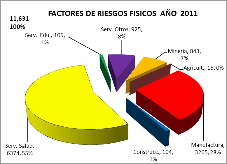 PORCENTAJE DE FACTORES DE RIESGO SEGÚN ACTIVIDAD ECONÓMICA PERÚ DE AGOSTO 2011 - ABRIL 2012 Existen 11,631 trabajadores