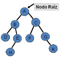 Introducción En ciencias de la computación, un árbol binario es una estructura de datos en la cual cada nodo siempre tiene cero hijos (0), un hijo (1) o un hijo izquierdo y un hijo derecho (2).
