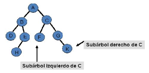 Si el nodo raíz tiene 1 relación a la izquierda, el segundo elemento de la relación es el subárbol izquierdo. 3.