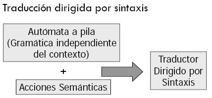 Traducción dirigida por la sintaxis Se estudió dos notaciones: Expresiones Regulares para expresar la estructura léxica.