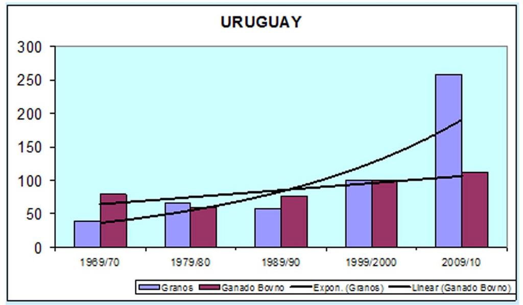 Figura 15. Paraguay y Uruguay. Índices de producción agropecuaria 1999/2000 = 100.