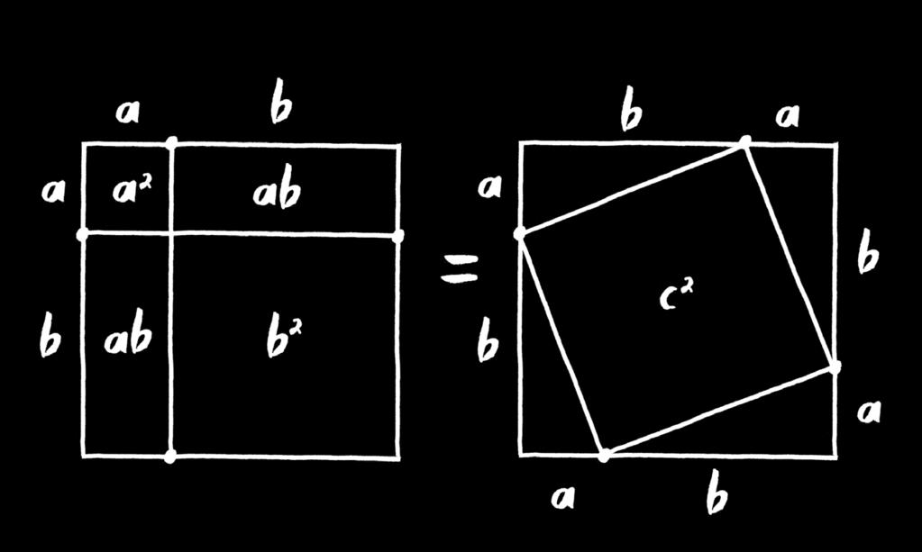 cuadrado más pequeño. El área de cada triángulo es ab 2, mientras que la del cuadrado pequeño es c².