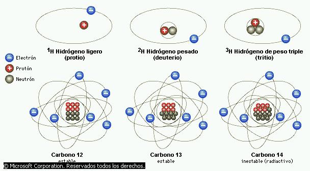 Clasificación de los Nucleídos Características Ejemplo ISÓTOPO Z Igual A Diferente 1 1 H 2 1 H 3 H 1 ISÓTONO N Igual A