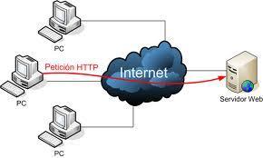 Servidor web Un servidor web recibe peticiones de un cliente o usuario de internet, emitiendo respuestas mediante el envío