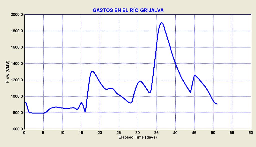 Plan Hídrico Integral de Tabasco Por su parte, los gastos de descarga de la laguna Parrilla y el gasto por el río Grijalva aguas abajo de Zapotes 1 se indican en