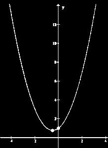 Vértice x v = -/ ; y v = (-/)² + (-/) + = 3/4 V(-/, 3/4). Punto de corte con el eje OY.