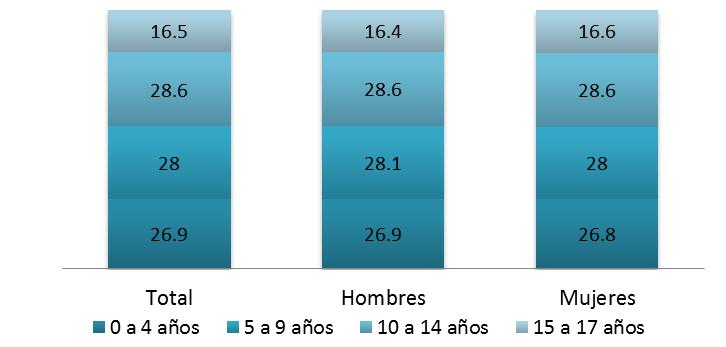 Según datos de la Encuesta Nacional de los Niños, Niñas y Mujeres en México 2015 (ENIM), elaborada por Unicef a nivel país, dio cuenta de desafíos importantes, por ejemplo, en materia de nutrición en