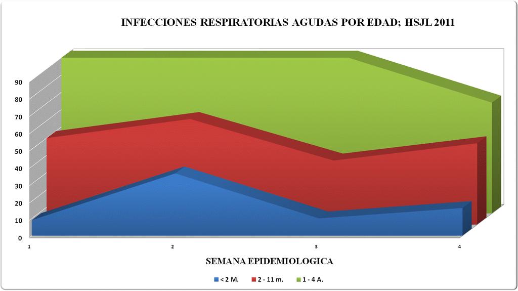 1 Enfermedades de Infección Respiratoria Aguda (IRA) Según grupo etáreo hasta la SE 04-2011 Los casos de