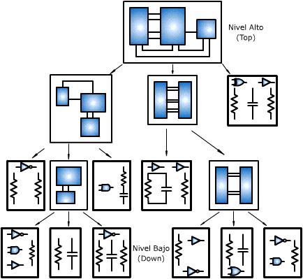 Herramientas Computacionales Utilizadas en las Metodologias de DiseÑo Descendentes (Top-Down) En el diseño Top - Down se captura una idea en un nivel de abstracción alto y se implementa a partir de