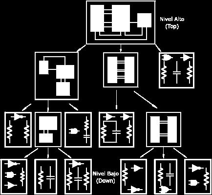 En el primer nivel de la figura se aprecia un sistema inicial dividido en módulos, los cuales se dividen sucesivamente hasta llegar a los componentes básicos del circuito o elementos primarios.
