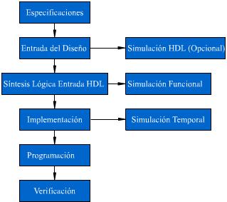 Los métodos de diseño se basan en programas computacionales conocidos como herramientas de automatización del diseño electrónico (EDA Tools), las cuales sobresalen por ofrecer una reducción