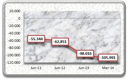 sociedad cuenta para realizar sus operaciones normales. Entre junio de 2011 y junio de 2012, este indicador disminuyó de Bs.-55,34 millones a Bs.-62,85 millones, variación negativa de 13,56% (Bs.