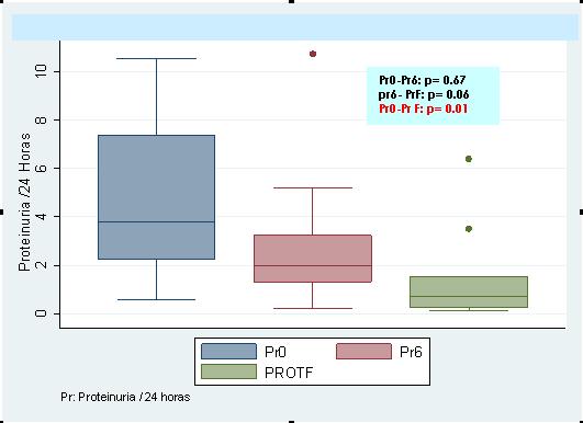 Llerena García G. et al.. Gráfico Nº 3 Proteinuria al inicio, al final de la terapia inmunosupresora y en el último control ambulatorio 0 6 ; p= 0.67 6 UC ; p= 0.06 0 UC ; p= 0.