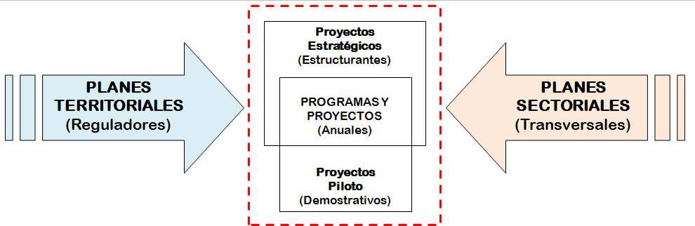PROPUESTA PROGRAMÁTICA: Programas y proyectos AREQUIPA Complementarios Fuente: Julio C. Aspilcueta B.
