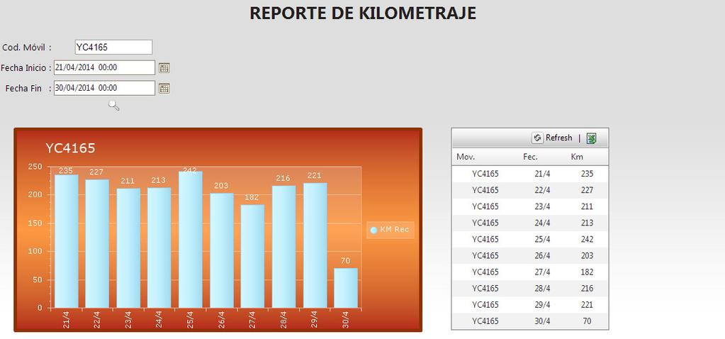 3 Reporte de kilometraje grafico Este reporte permite visualizar en un gráfico de barras, los kilometrajes