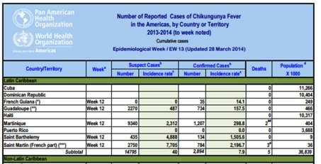 Casos acumulados de chikungunya en Las Américas: 28