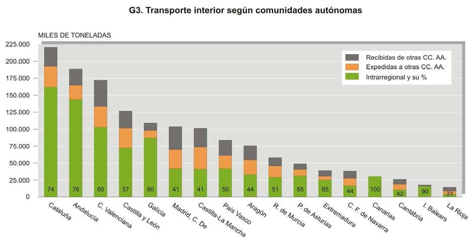 3. Flujos regionales En el transporte interior, el 16% de las operaciones y el 24% de las toneladas transportadas tienen como destino una comunidad autónoma distinta a la de origen.