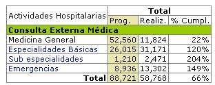 Porcentaje de cumplimiento de metas programadas en consulta externa y emergencias, Hospital Básico Santa Rosa de Lima, año 2012.