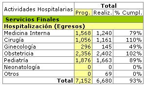 4.7.3.- Egresos hospitalarios: Porcentaje de cumplimiento de metas programadas en Hospitalización (Egresos), Hospital Básico Santa Rosa de Lima, año 2011.