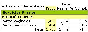 4.7.4.- Atención de partos: Porcentaje de cumplimiento de metas programadas en Atención de Partos, Hospital Básico Santa Rosa de Lima, año 2011.