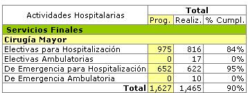 4.7.5.- Cirugía mayor: Porcentaje de cumplimiento de metas programadas en Atención Cirugía de Mayor, Partos, Hospital Básico Santa Rosa de Lima, año 2011.