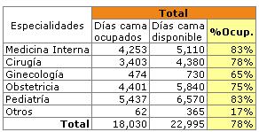 Utilización de recursos: 4.7.6.-Camas hospitalarias por especialidad: Porcentaje de ocupación de camas hospitalarias por especialidad, Hospital Básico Santa Rosa de Lima, año 2011.