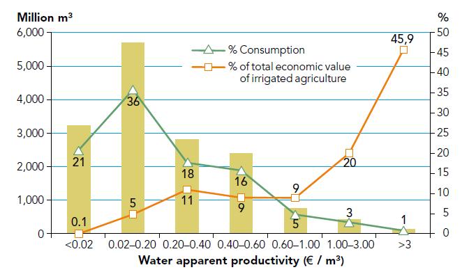 Most blue water irrigation in Spain is used for low value crops: 10% of the blue water (mainly groundwater) produces 80% of the economic value of irrigated agriculture 80% of