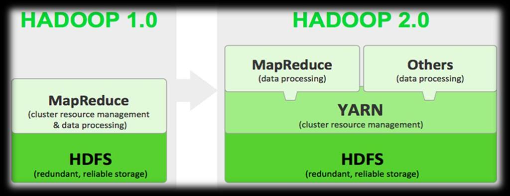 Figura 4. [2] HDFS (Hadoop Distributed File System) es la capa que proporciona acceso al sistema de archivos soportado por Hadoop.