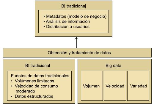 1.1.3 BI tradicional + Big Data Una solución Big Data debe utilizarse como complemento a un sistema BI tradicional. [3] Big Data: obtención y análisis de datos basada en 3V s.