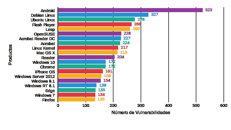 TOP 20 PRODUCTS CON MÁS VULNERABILIDADES REPORTADAS EN 2016 El 2016 no fue un buen año para Android, ya