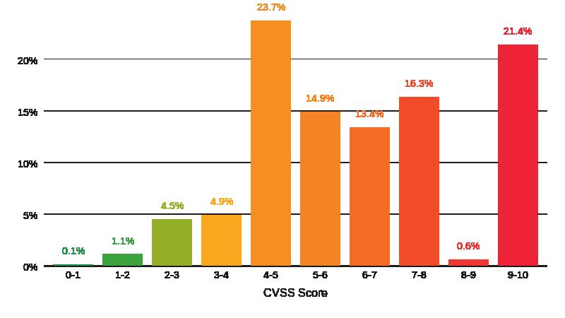 DISTRIBUCIÓN DEL IMPACTO DE LAS VULNERABILIDADES - CVSS Score 2016 El CVSS Score permite estimar el impacto y cuantificar la severidad de una