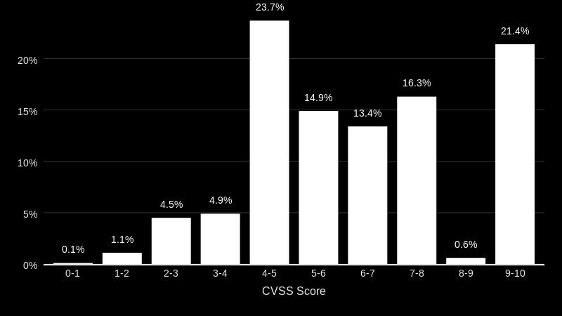 En el 2016 se registró una mayor cantidad en las vulnerabilidades comprendidas entre el CVSS score 4-5 (23.7%) y 9-10 (21.4%).
