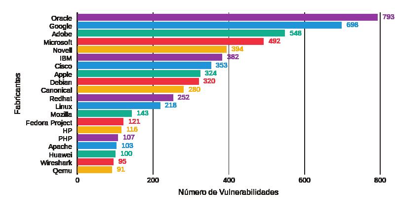TOP 20 VENDORS CON MÁS VULNERABILIDADES REPORTADAS EN 2016 La empresa Oracle lidera la tabla del top 20 de vendors con mayor número de vulnerabilidades reportadas en el 2016, superando el número de